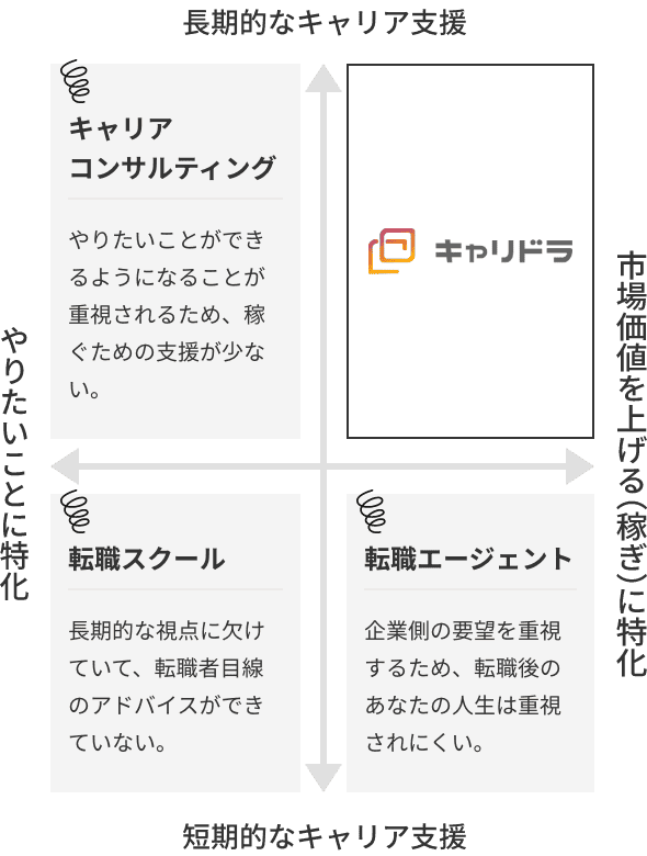 長期的なキャリア支援と市場価値を上げる（稼ぎ）に特化しているのがキャリドラ